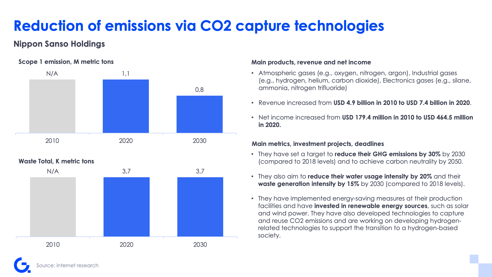 Mitigating CO₂ emissions for global hydrogen producers