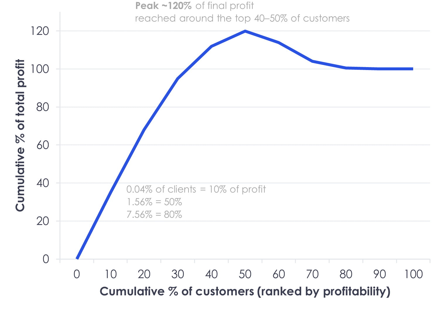 Cumulative profit peaks well before the customer list ends