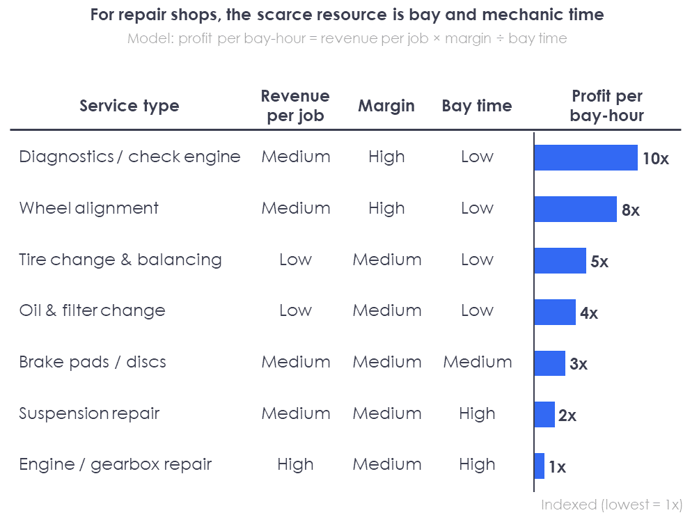 High-ticket jobs are not always the most profitable