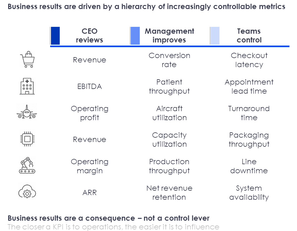 The KPIs that create business results are closest to operations