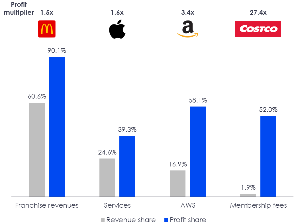 Some revenue streams matter more than their size suggests