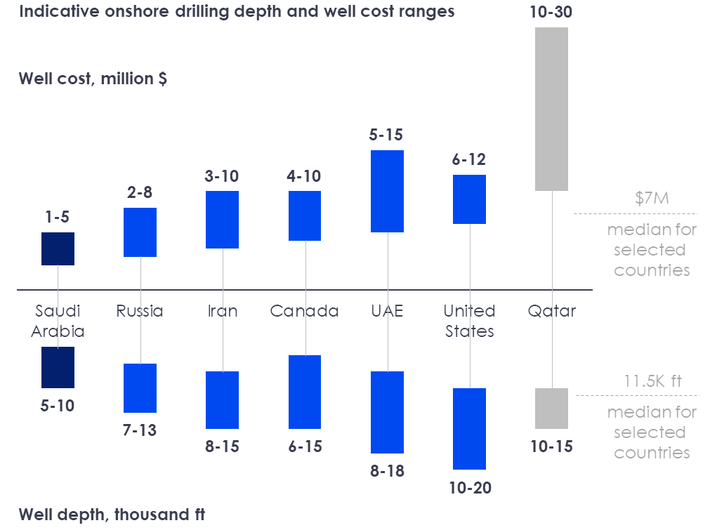 Drilling efficiency is the one lever operators actually control