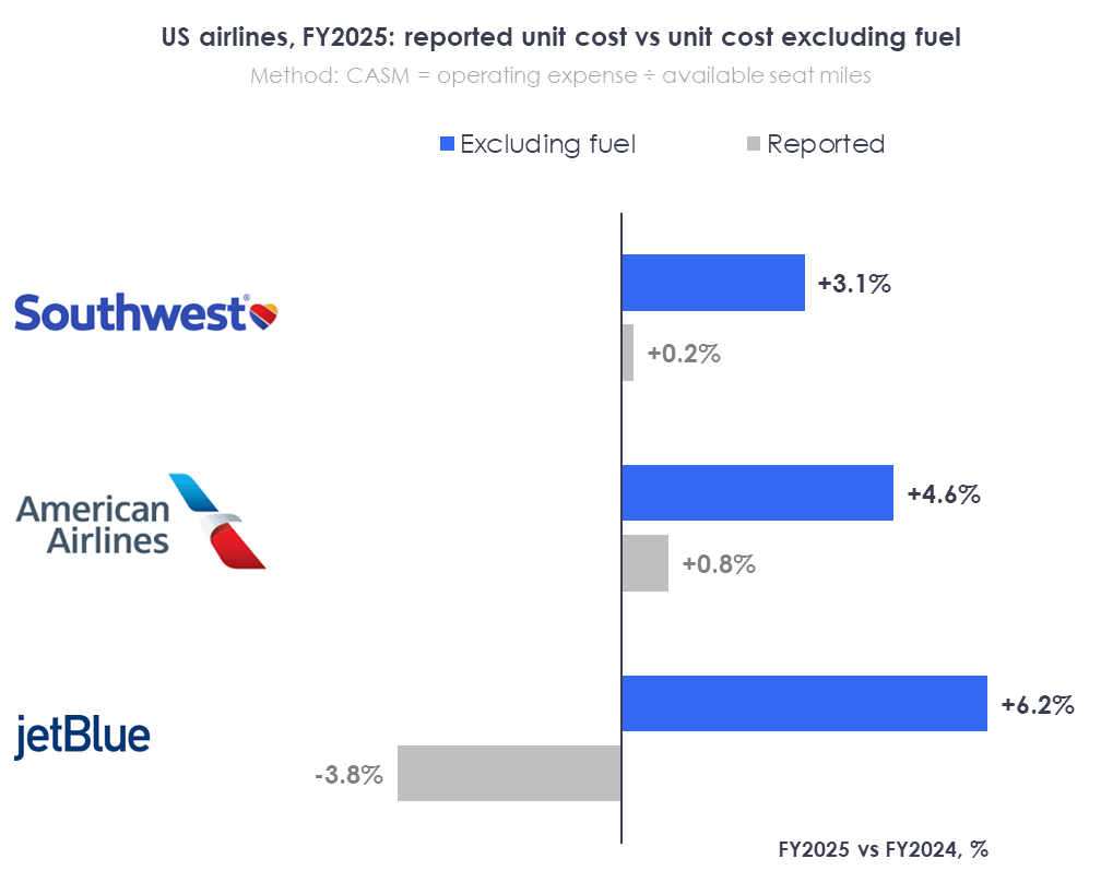 A flat cost line can hide a rising cost base